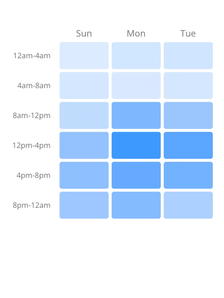 Nexus heatmap of when customer conversations happen
